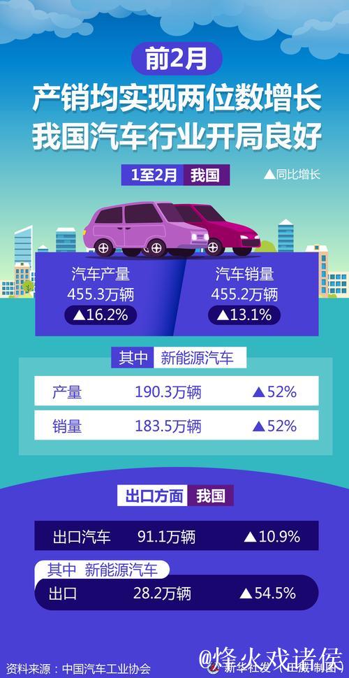 一季度汽车产销量同比均实现两位数增长 一季度汽车产销量同比均实现两位数增长